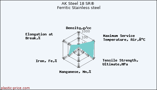 AK Steel 18 SR® Ferritic Stainless steel