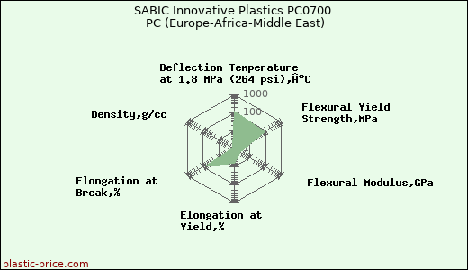 SABIC Innovative Plastics PC0700 PC (Europe-Africa-Middle East)