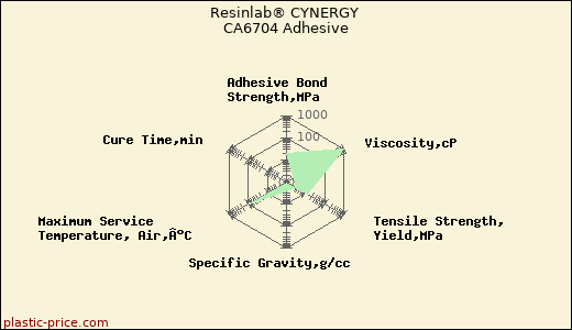 Resinlab® CYNERGY CA6704 Adhesive