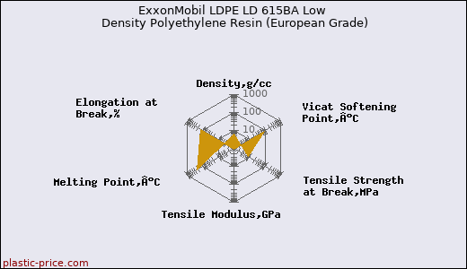 ExxonMobil LDPE LD 615BA Low Density Polyethylene Resin (European Grade)