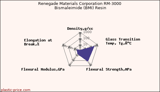 Renegade Materials Corporation RM-3000 Bismaleimide (BMI) Resin