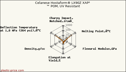 Celanese Hostaform® LX90Z XAP² ™ POM, UV Resistant
