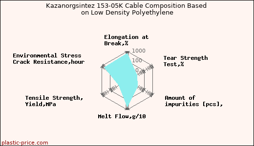 Kazanorgsintez 153-05K Cable Composition Based on Low Density Polyethylene
