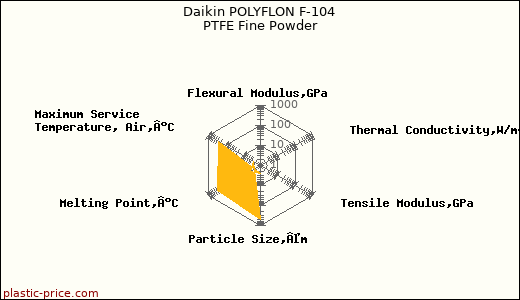 Daikin POLYFLON F-104 PTFE Fine Powder