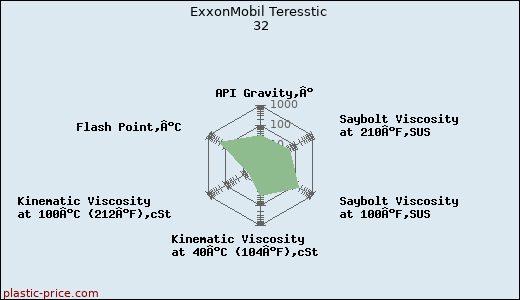 ExxonMobil Teresstic 32