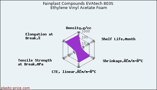 Fainplast Compounds EVAtech 803S Ethylene Vinyl Acetate Foam