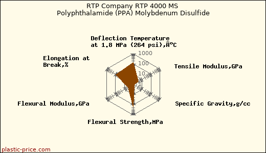 RTP Company RTP 4000 MS Polyphthalamide (PPA) Molybdenum Disulfide