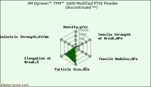3M Dyneon™ TFM™ 1600 Modified PTFE Powder               (discontinued **)