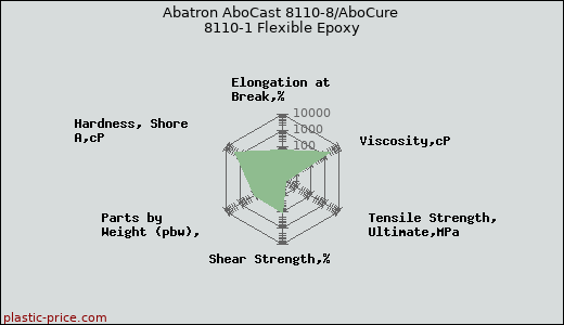 Abatron AboCast 8110-8/AboCure 8110-1 Flexible Epoxy
