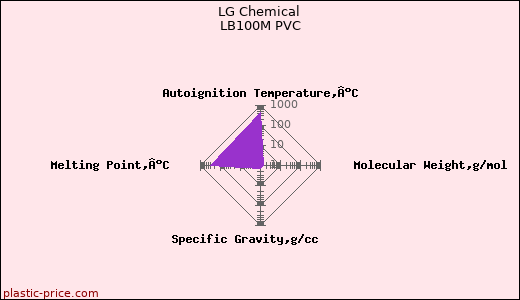 LG Chemical LB100M PVC