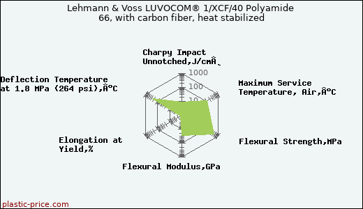 Lehmann & Voss LUVOCOM® 1/XCF/40 Polyamide 66, with carbon fiber, heat stabilized
