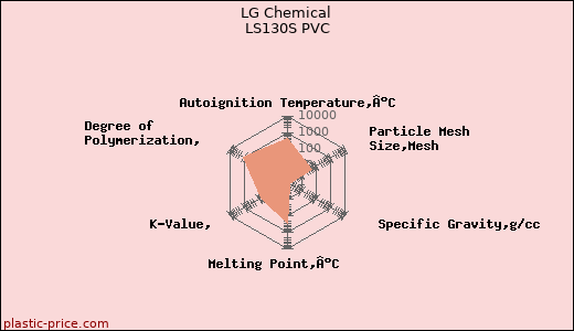 LG Chemical LS130S PVC