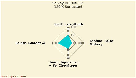 Solvay ABEX® EP 120/K Surfactant