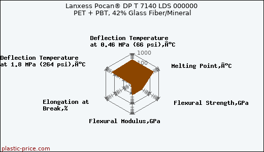 Lanxess Pocan® DP T 7140 LDS 000000 PET + PBT, 42% Glass Fiber/Mineral