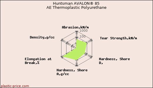 Huntsman AVALON® 85 AE Thermoplastic Polyurethane