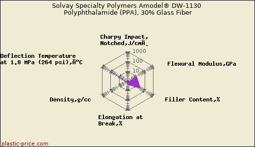 Solvay Specialty Polymers Amodel® DW-1130 Polyphthalamide (PPA), 30% Glass Fiber