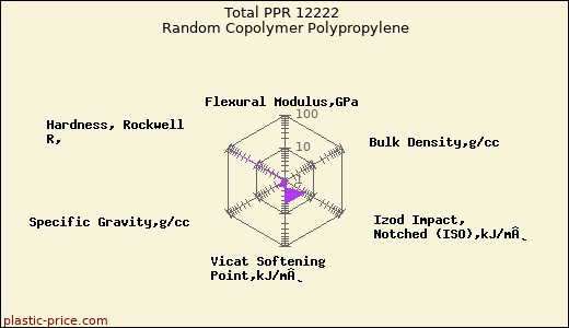 Total PPR 12222 Random Copolymer Polypropylene
