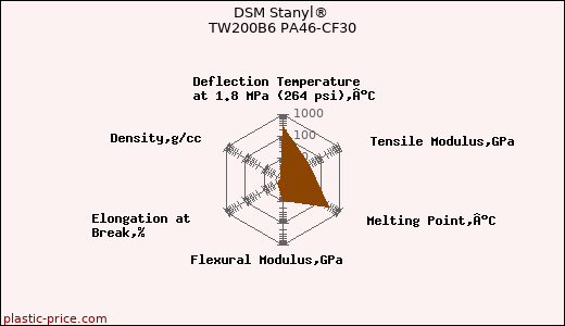DSM Stanyl® TW200B6 PA46-CF30