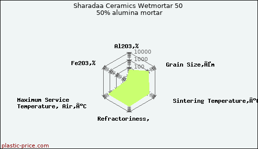 Sharadaa Ceramics Wetmortar 50 50% alumina mortar
