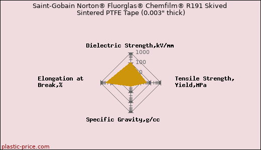 Saint-Gobain Norton® Fluorglas® Chemfilm® R191 Skived Sintered PTFE Tape (0.003