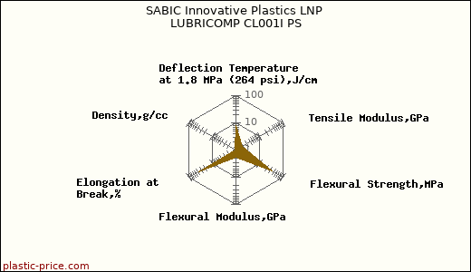 SABIC Innovative Plastics LNP LUBRICOMP CL001I PS