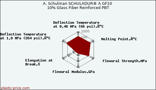 A. Schulman SCHULADUR® A GF10 10% Glass Fiber Reinforced PBT