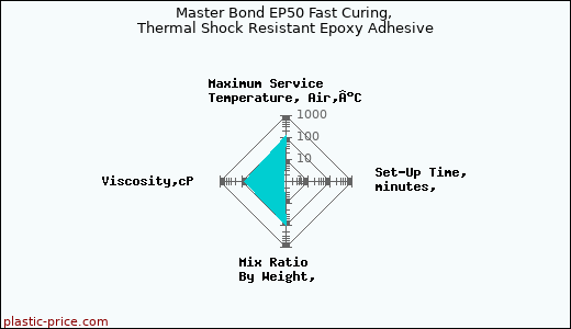 Master Bond EP50 Fast Curing, Thermal Shock Resistant Epoxy Adhesive