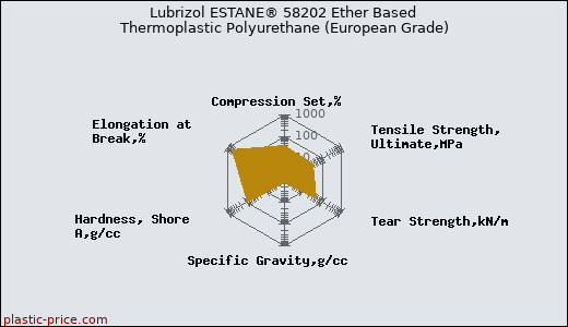 Lubrizol ESTANE® 58202 Ether Based Thermoplastic Polyurethane (European Grade)