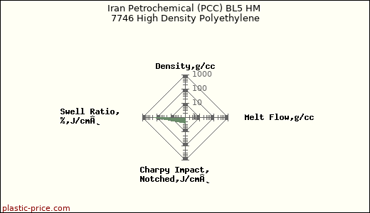 Iran Petrochemical (PCC) BL5 HM 7746 High Density Polyethylene