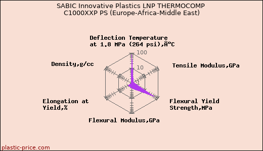 SABIC Innovative Plastics LNP THERMOCOMP C1000XXP PS (Europe-Africa-Middle East)