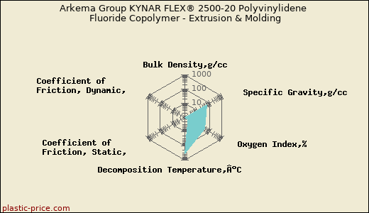 Arkema Group KYNAR FLEX® 2500-20 Polyvinylidene Fluoride Copolymer - Extrusion & Molding
