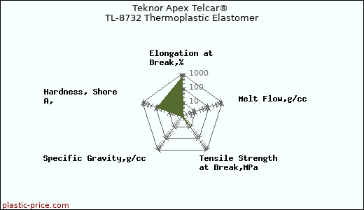 Teknor Apex Telcar® TL-8732 Thermoplastic Elastomer