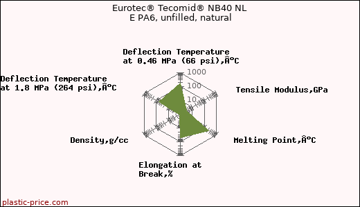 Eurotec® Tecomid® NB40 NL E PA6, unfilled, natural