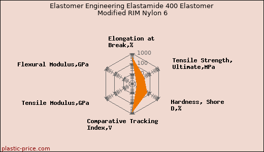 Elastomer Engineering Elastamide 400 Elastomer Modified RIM Nylon 6