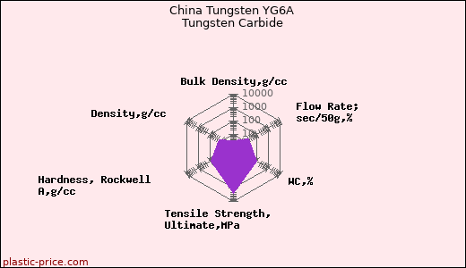 China Tungsten YG6A Tungsten Carbide