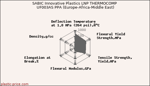 SABIC Innovative Plastics LNP THERMOCOMP UF003AS PPA (Europe-Africa-Middle East)