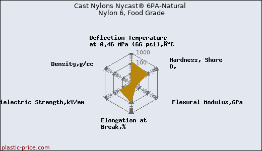 Cast Nylons Nycast® 6PA-Natural Nylon 6, Food Grade