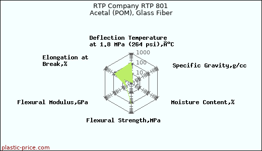 RTP Company RTP 801 Acetal (POM), Glass Fiber