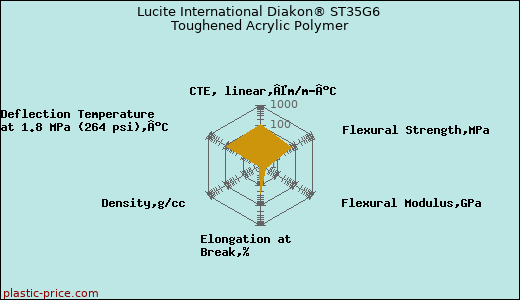 Lucite International Diakon® ST35G6 Toughened Acrylic Polymer