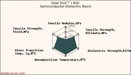 Dow SiLK™ I 820 Semiconductor Dielectric Resin