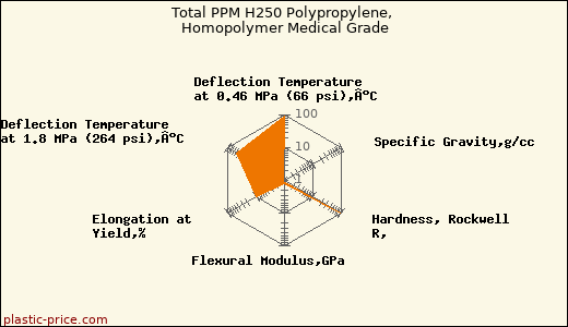 Total PPM H250 Polypropylene, Homopolymer Medical Grade