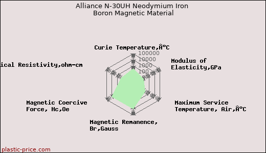 Alliance N-30UH Neodymium Iron Boron Magnetic Material
