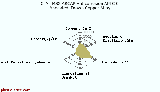 CLAL-MSX ARCAP Anticorrosion AP1C 0 Annealed, Drawn Copper Alloy