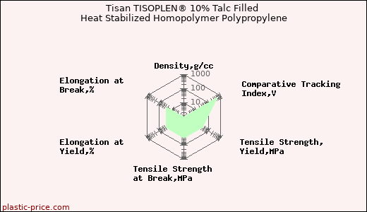 Tisan TISOPLEN® 10% Talc Filled Heat Stabilized Homopolymer Polypropylene
