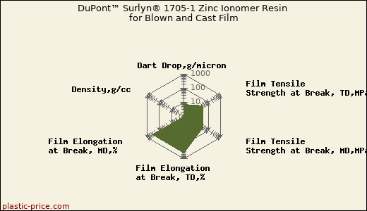 DuPont™ Surlyn® 1705-1 Zinc Ionomer Resin for Blown and Cast Film