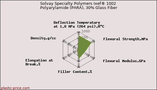 Solvay Specialty Polymers Ixef® 1002 Polyarylamide (PARA), 30% Glass Fiber