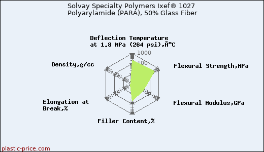 Solvay Specialty Polymers Ixef® 1027 Polyarylamide (PARA), 50% Glass Fiber
