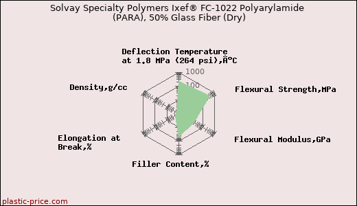 Solvay Specialty Polymers Ixef® FC-1022 Polyarylamide (PARA), 50% Glass Fiber (Dry)