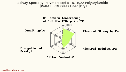 Solvay Specialty Polymers Ixef® HC-1022 Polyarylamide (PARA), 50% Glass Fiber (Dry)