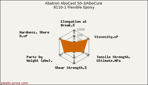 Abatron AboCast 50-3/AboCure 8110-1 Flexible Epoxy
